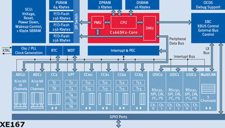 Figure 3. Block diagram of the XE166 architecture